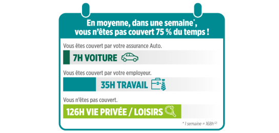 En moyenne, dans une semaine, vous n'êtes pas couvert 75 % du temps !